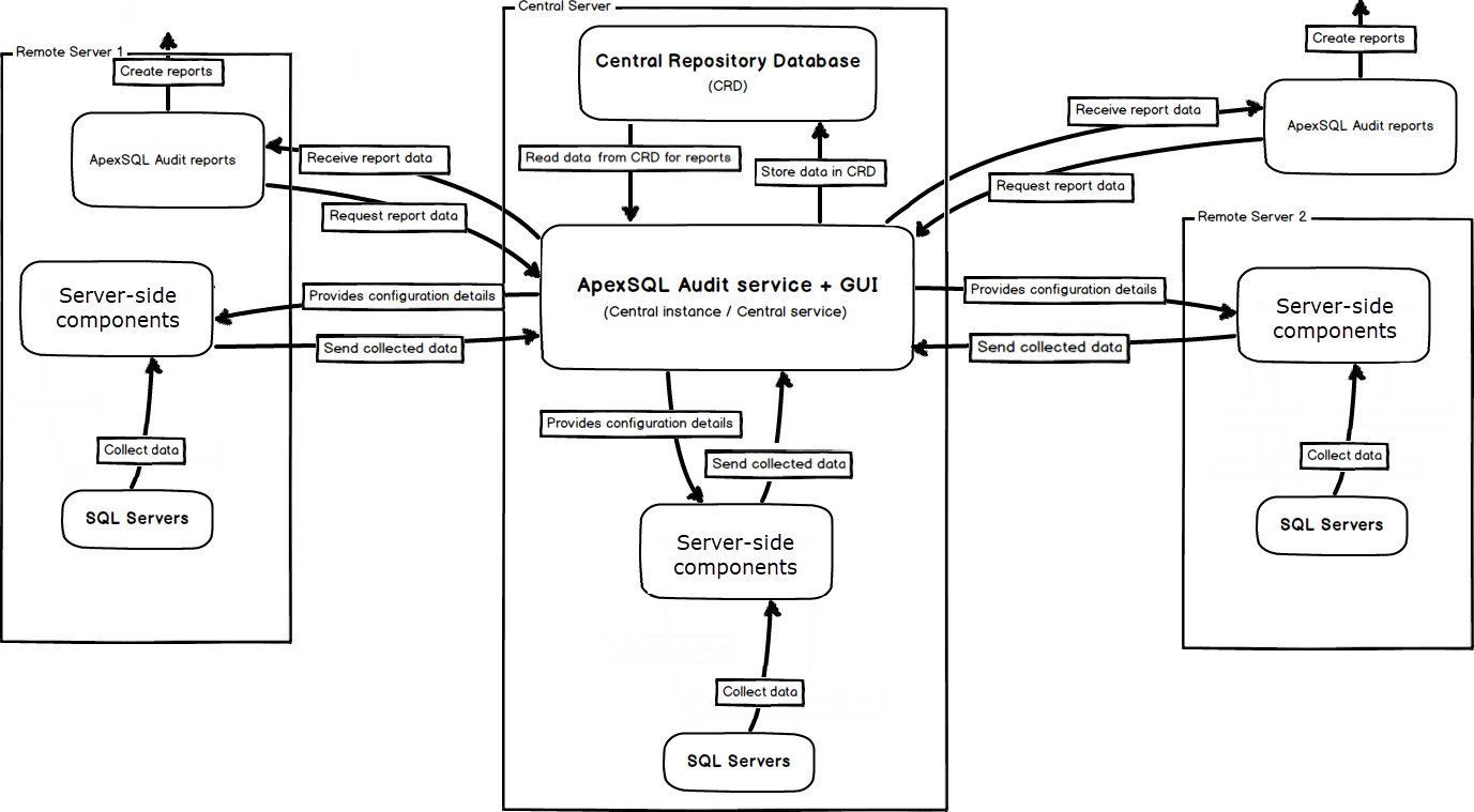 ApexSQL Audit installation terms, definitions, and network topography